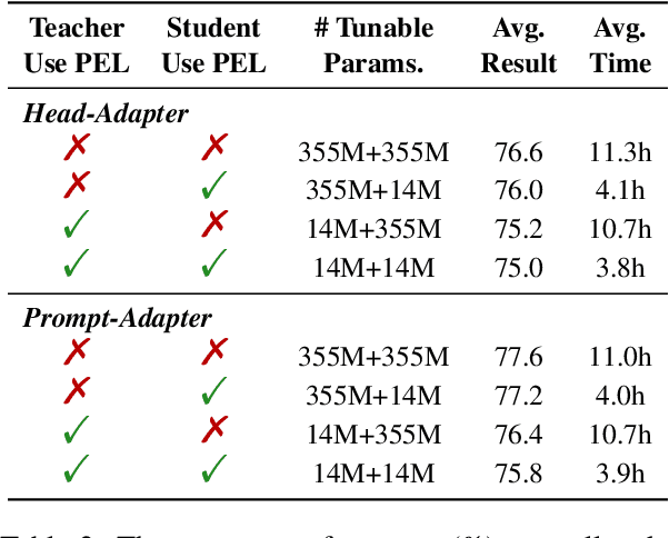 Figure 4 for Uncertainty-aware Parameter-Efficient Self-training for Semi-supervised Language Understanding