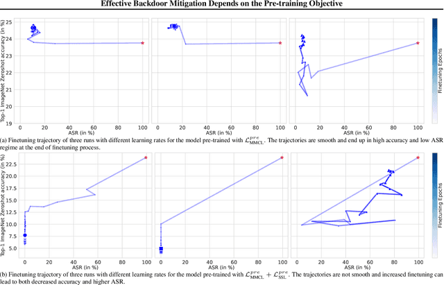 Figure 3 for Effective Backdoor Mitigation Depends on the Pre-training Objective