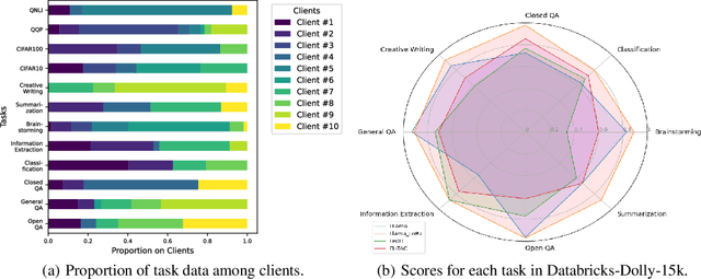 Figure 3 for FL-TAC: Enhanced Fine-Tuning in Federated Learning via Low-Rank, Task-Specific Adapter Clustering