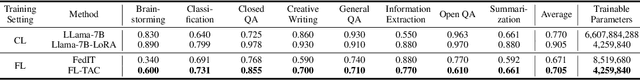 Figure 2 for FL-TAC: Enhanced Fine-Tuning in Federated Learning via Low-Rank, Task-Specific Adapter Clustering