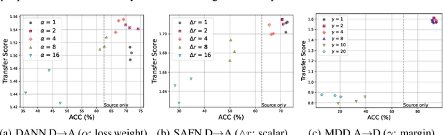 Figure 4 for Can We Evaluate Domain Adaptation Models Without Target-Domain Labels? A Metric for Unsupervised Evaluation of Domain Adaptation