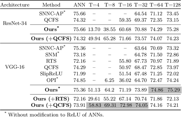 Figure 2 for FTBC: Forward Temporal Bias Correction for Optimizing ANN-SNN Conversion