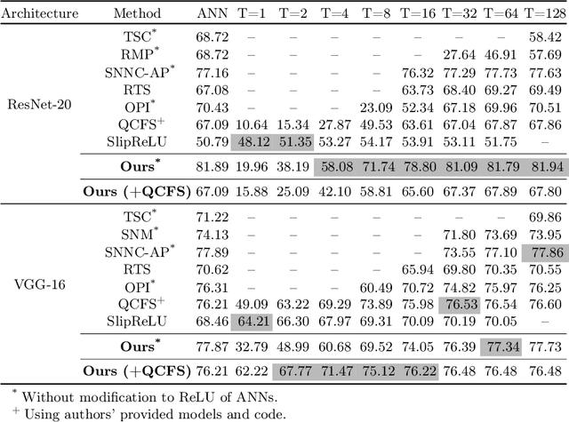 Figure 4 for FTBC: Forward Temporal Bias Correction for Optimizing ANN-SNN Conversion