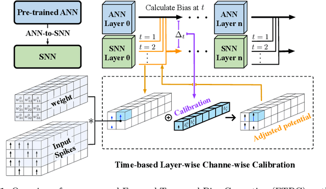 Figure 1 for FTBC: Forward Temporal Bias Correction for Optimizing ANN-SNN Conversion