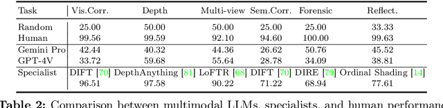 Figure 3 for BLINK: Multimodal Large Language Models Can See but Not Perceive