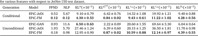 Figure 4 for EPiC-ly Fast Particle Cloud Generation with Flow-Matching and Diffusion