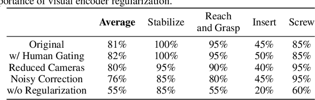 Figure 4 for TRANSIC: Sim-to-Real Policy Transfer by Learning from Online Correction