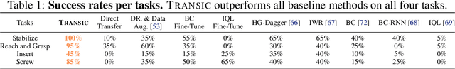 Figure 2 for TRANSIC: Sim-to-Real Policy Transfer by Learning from Online Correction