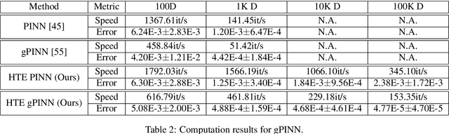 Figure 2 for Hutchinson Trace Estimation for High-Dimensional and High-Order Physics-Informed Neural Networks