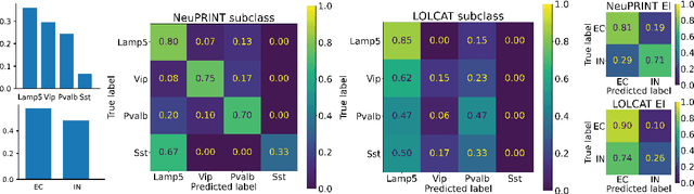 Figure 3 for Learning Time-Invariant Representations for Individual Neurons from Population Dynamics