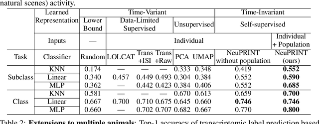 Figure 4 for Learning Time-Invariant Representations for Individual Neurons from Population Dynamics