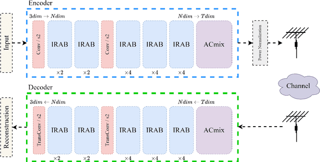 Figure 2 for Channel Adaptive DL based Joint Source-Channel Coding without A Prior Knowledge