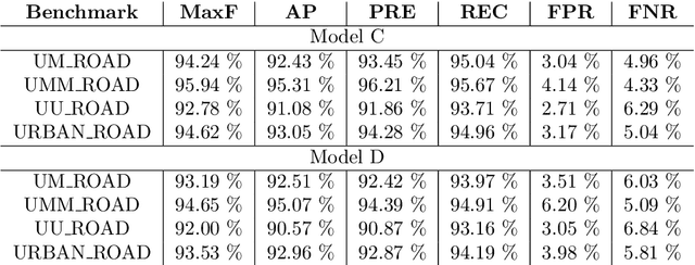 Figure 3 for TEDNet: Twin Encoder Decoder Neural Network for 2D Camera and LiDAR Road Detection