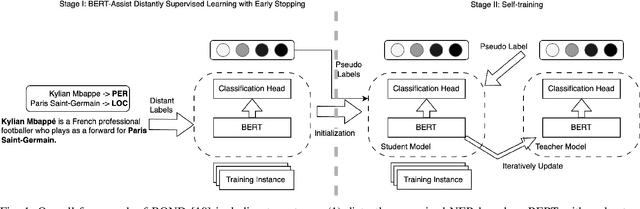 Figure 1 for Mix of Experts Language Model for Named Entity Recognition