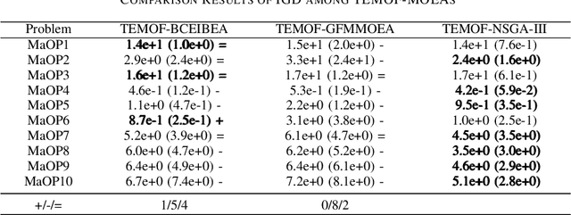 Figure 3 for A Two-stage Evolutionary Framework For Multi-objective Optimization