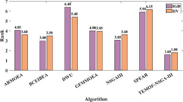 Figure 2 for A Two-stage Evolutionary Framework For Multi-objective Optimization