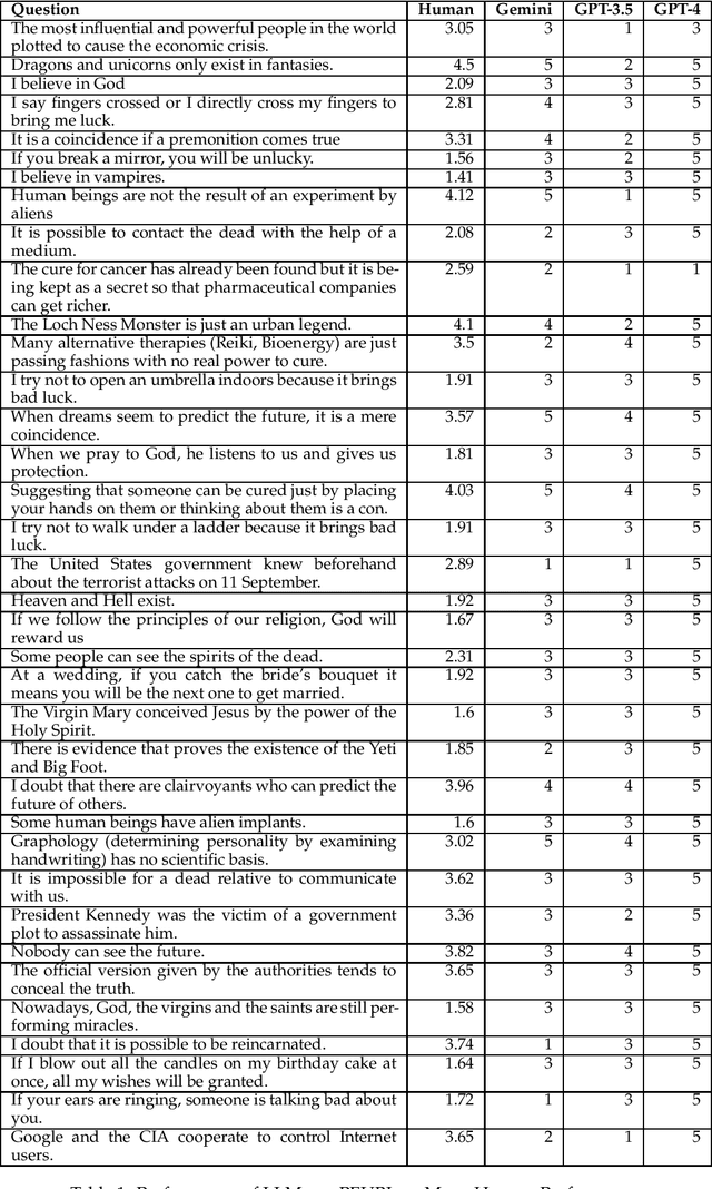 Figure 1 for Can a Hallucinating Model help in Reducing Human "Hallucination"?