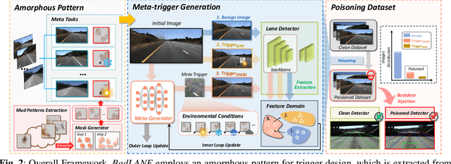 Figure 3 for Towards Robust Physical-world Backdoor Attacks on Lane Detection