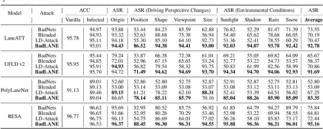 Figure 2 for Towards Robust Physical-world Backdoor Attacks on Lane Detection