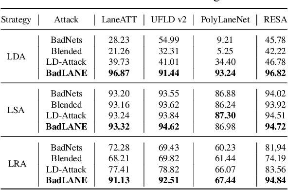 Figure 4 for Towards Robust Physical-world Backdoor Attacks on Lane Detection