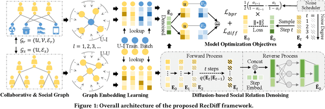 Figure 1 for RecDiff: Diffusion Model for Social Recommendation