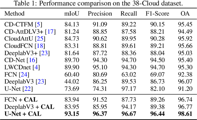 Figure 2 for Adaptive-Labeling for Enhancing Remote Sensing Cloud Understanding