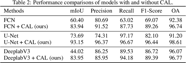 Figure 4 for Adaptive-Labeling for Enhancing Remote Sensing Cloud Understanding