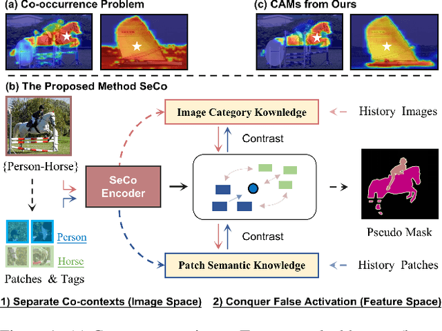 Figure 1 for Separate and Conquer: Decoupling Co-occurrence via Decomposition and Representation for Weakly Supervised Semantic Segmentation