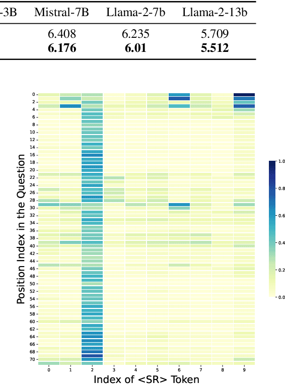 Figure 3 for Taking a Deep Breath: Enhancing Language Modeling of Large Language Models with Sentinel Tokens