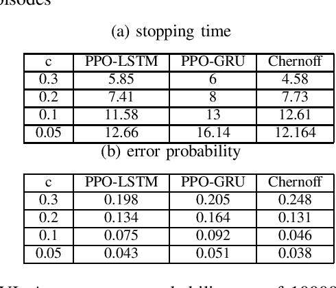 Figure 3 for Active hypothesis testing in unknown environments using recurrent neural networks and model free reinforcement learning