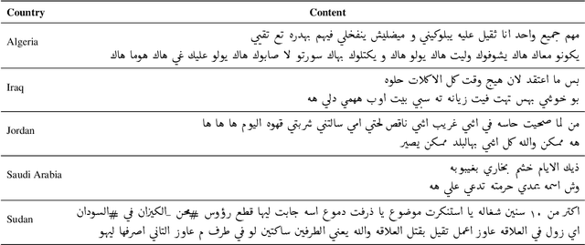 Figure 2 for NADI 2023: The Fourth Nuanced Arabic Dialect Identification Shared Task