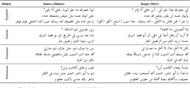 Figure 3 for NADI 2023: The Fourth Nuanced Arabic Dialect Identification Shared Task