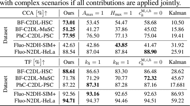 Figure 2 for Cell Tracking according to Biological Needs -- Strong Mitosis-aware Random-finite Sets Tracker with Aleatoric Uncertainty