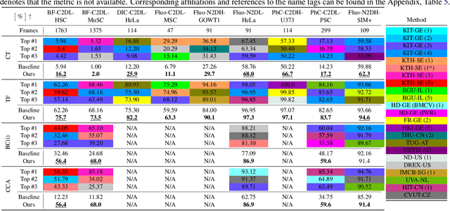 Figure 4 for Cell Tracking according to Biological Needs -- Strong Mitosis-aware Random-finite Sets Tracker with Aleatoric Uncertainty