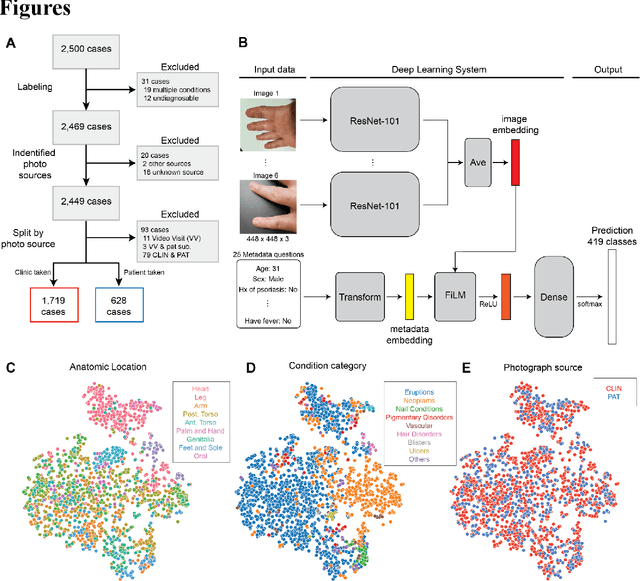 Figure 1 for Closing the AI generalization gap by adjusting for dermatology condition distribution differences across clinical settings