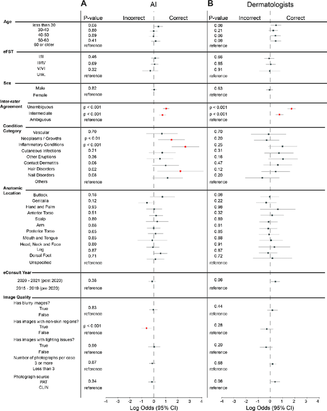 Figure 3 for Closing the AI generalization gap by adjusting for dermatology condition distribution differences across clinical settings