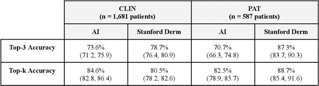 Figure 2 for Closing the AI generalization gap by adjusting for dermatology condition distribution differences across clinical settings