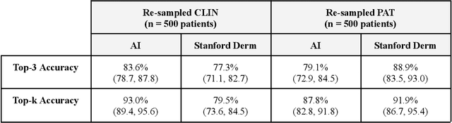 Figure 4 for Closing the AI generalization gap by adjusting for dermatology condition distribution differences across clinical settings