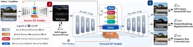 Figure 2 for Uni-ISP: Unifying the Learning of ISPs from Multiple Cameras