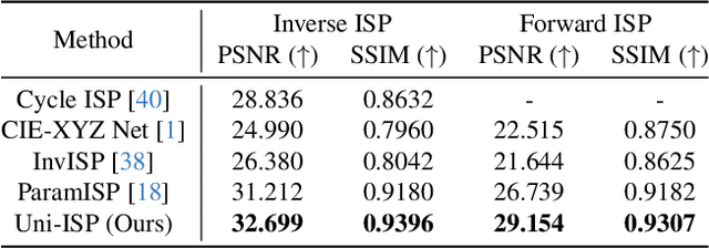 Figure 1 for Uni-ISP: Unifying the Learning of ISPs from Multiple Cameras