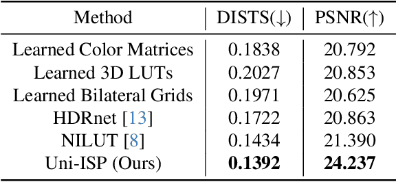 Figure 3 for Uni-ISP: Unifying the Learning of ISPs from Multiple Cameras