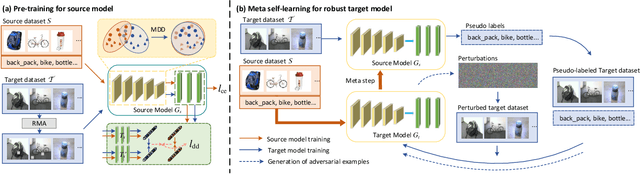 Figure 3 for SRoUDA: Meta Self-training for Robust Unsupervised Domain Adaptation