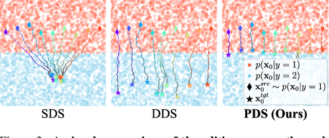 Figure 3 for Posterior Distillation Sampling