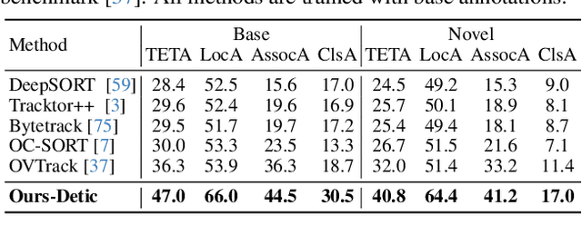 Figure 4 for Matching Anything by Segmenting Anything