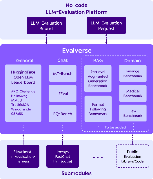 Figure 2 for Evalverse: Unified and Accessible Library for Large Language Model Evaluation