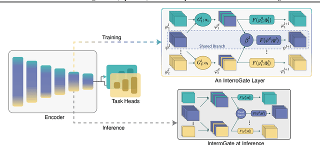 Figure 1 for InterroGate: Learning to Share, Specialize, and Prune Representations for Multi-task Learning