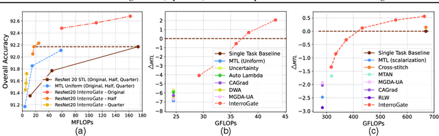 Figure 3 for InterroGate: Learning to Share, Specialize, and Prune Representations for Multi-task Learning