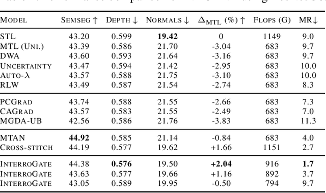 Figure 4 for InterroGate: Learning to Share, Specialize, and Prune Representations for Multi-task Learning