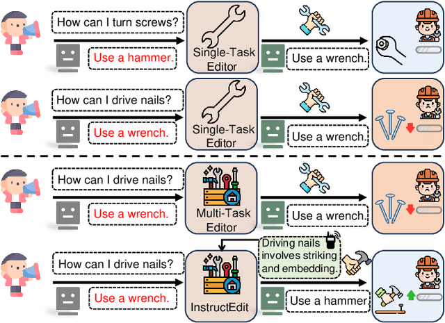 Figure 1 for InstructEdit: Instruction-based Knowledge Editing for Large Language Models