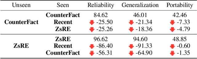 Figure 2 for InstructEdit: Instruction-based Knowledge Editing for Large Language Models